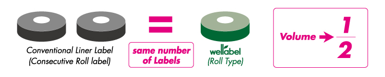 Twice number of labels is able to be rolled up in one Wellabel roll